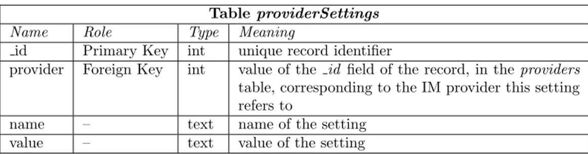 Table 5: Structure of the providerSettings table. Table providerSettings