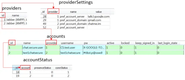Figure 2: Reconstruction of ChatSecure user accounts.