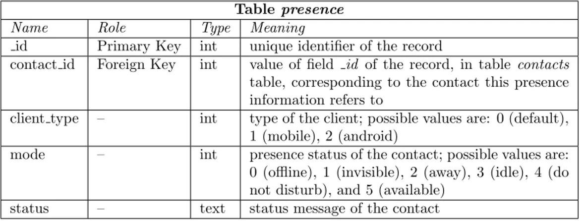 Table 7: Structure of table presence (fields jid resource and priority have been omitted because of their lack of forensic value).