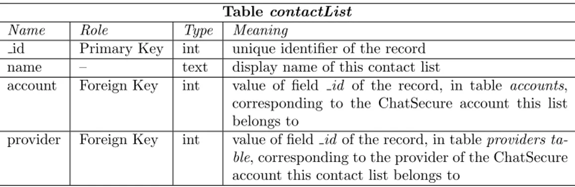 Table 9: Structure of table contactList. Table contactList