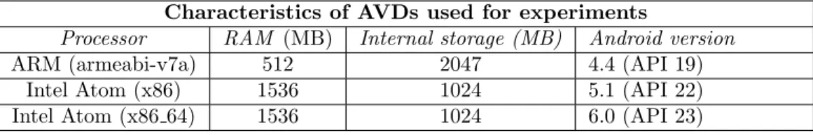 Table 1: Characteristics of the AVDs used in the experiments. Characteristics of AVDs used for experiments
