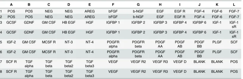 Table 3. Antibody array scheme.