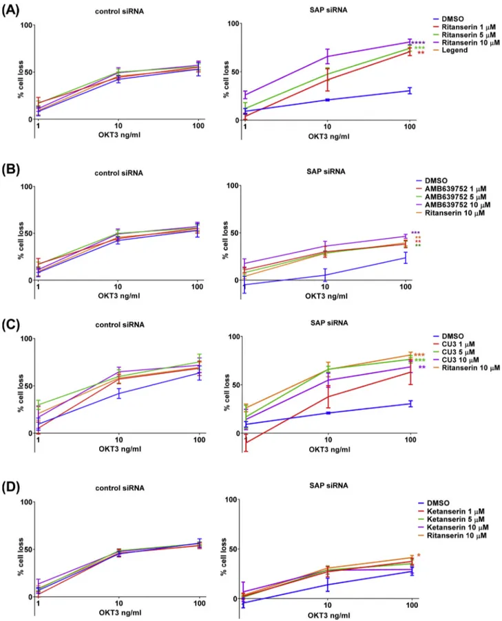 Fig. 9. DGK a inhibitors rescues RICD in SAP deﬁcient T cells. Lymphocytes from normal subjects were transfected with control or SAP speciﬁc siRNA