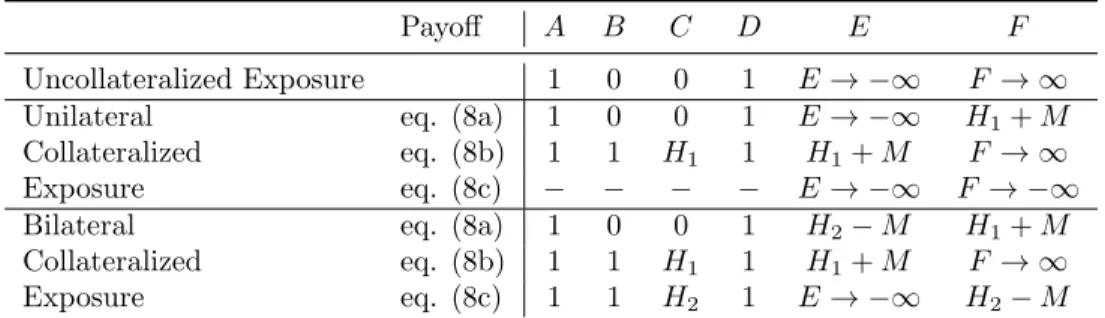 Table 1: Parameter setting of payoff (7) when modelling collateralized exposure in eq