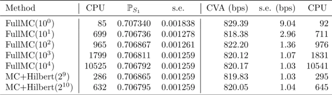 Table 2: FullMC vs Hybrid Method: Testing. CVA (in bps), survival probabilities of S 1 (P S 1 ) at