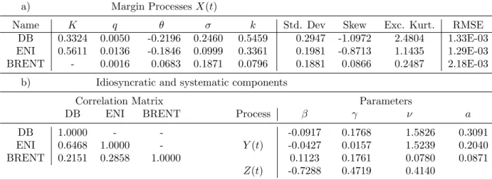 Table 3: Calibrated parameters.Panel (a). Calibrated NIG model parameters. DB and ENI: calibrated to credit spreads