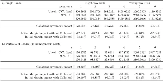 Table 4: CVA, Righ/Wrong-Way Risk, Collateral &amp; Initial Margin. Right-Way Risk Scenarios - -s = 1: ρ 13 = 0.2151 (benchmark); s = 2: ρ 13 = 0.3; s = 3: ρ 13 = 0.4