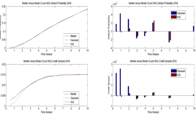 Figure 1: The importance of jumps: Gaussian (G) model vs NIG model. Top panels: probability of default (left-hand side); fitting error (right-hand side)