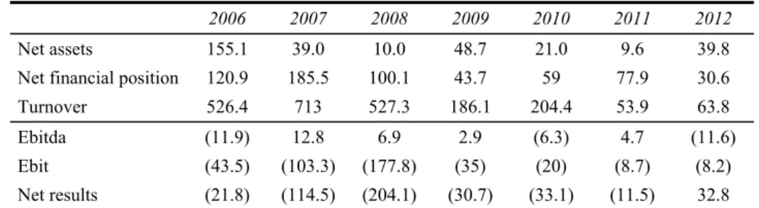 Table 1  Pininfarina 2007/2012 financial indices 