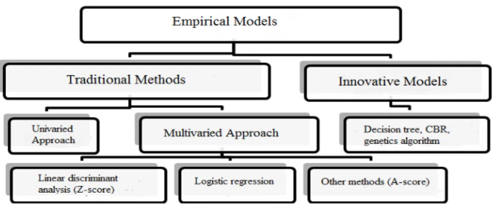 Figure 1  Empirical models to assess going concern: a framework 
