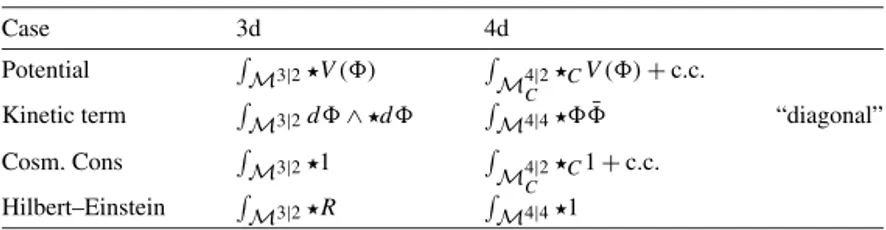 Table 1 Summary of models. Case 3d 4d Potential  M 3 |2 	V ()  M 4 |2 C 	 C V () + c.c.
