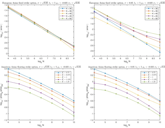 Figure 2: Plots show convergence patterns with increasing number of time steps N of our method in the bivariate tree model of Hilliard and Schwartz (2005) for European and American Asian options (refer to relevant Sections 3.1 and 3.3)