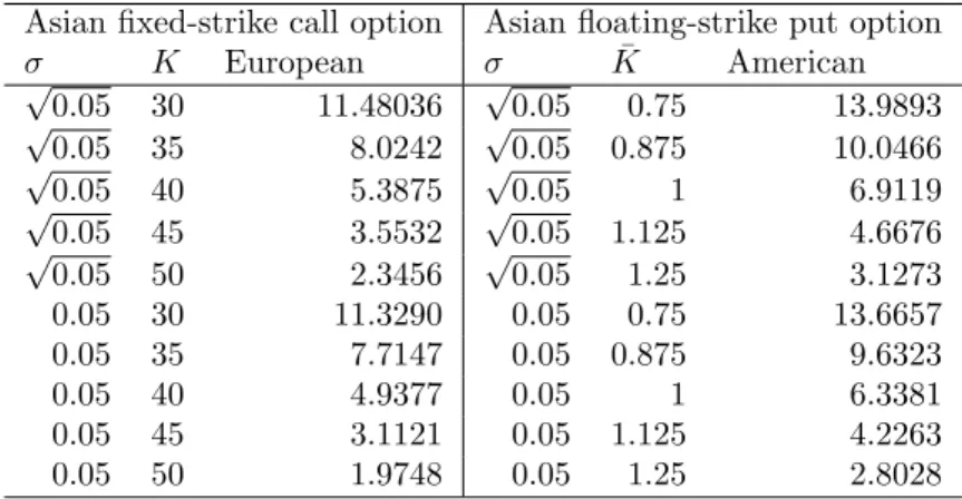 Table 3: The table reports prices of European and American continuous Asian options in the Merton (1976)