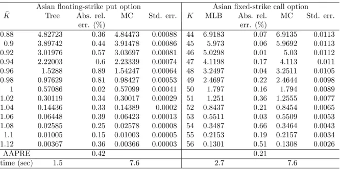 Table 8: The left panel of the table reports prices of European Asian put options for different coefficients ¯ K for
