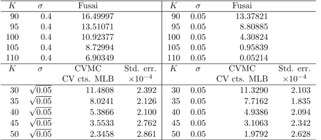 Table E.9: The top panel of the table reports reference prices of European, continuously monitored Asian call options with fixed strikes K in the lognormal model computed using the double transform method of Fusai
