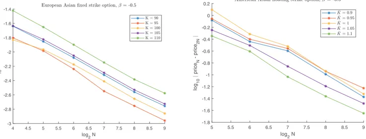 Fig.  3. Plots show convergence patterns with increasing number of time steps N of our method in the binomial tree of  Hilliard (2014)  for the CEV model and for European  and American Asian options (refer to relevant  Sections 3.1  and  3.3  )