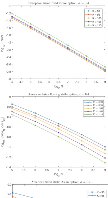 Fig.  1. Plots show convergence patterns with increasing number of time steps N of our method in the binomial model for European and American Asian options with  different ﬁxed strikes K , coeﬃcients  ¯K for the ﬂoating-strike option (refer to relevant  Se