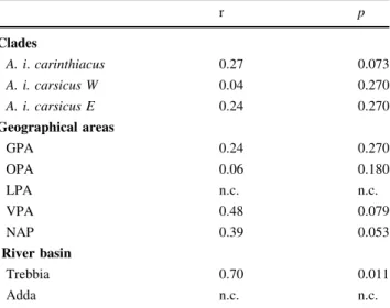 Table 4 Summary of Mantel tests comparing effects of geographic distances (waterways) into genetic divergence estimated by pairwise F ST 