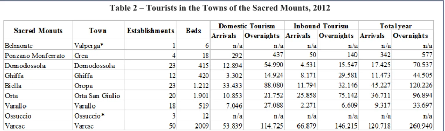 Table 2 – Tourists in the Towns of the Sacred Mounts, 2012 