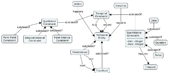 Figure 3. Schema of the ontology of time and time constraints.