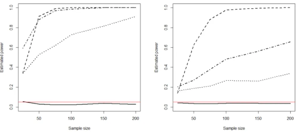 Fig. 1 Estimated power for experiment 1 with β = 2 (left panel) and β = 3 (right panel)