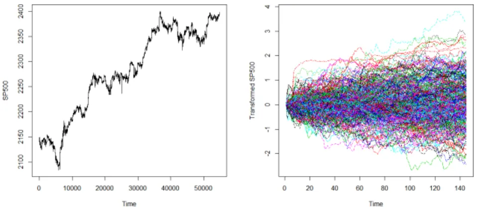 Fig. 3 Trajectory of S&amp;P500 value from 14th October 2016 to 6th May 2017 with 1 minute frequency (left panel) and the functional sample after the transformations (right panel).