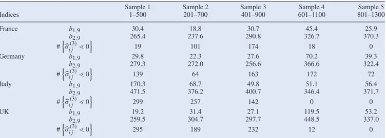 Table 7. Main results for sub-periods: multivariate skewness and kurtosis indices, and number of significantly negative minors of order 3 (0 stays for ‘significantly less than zero’).
