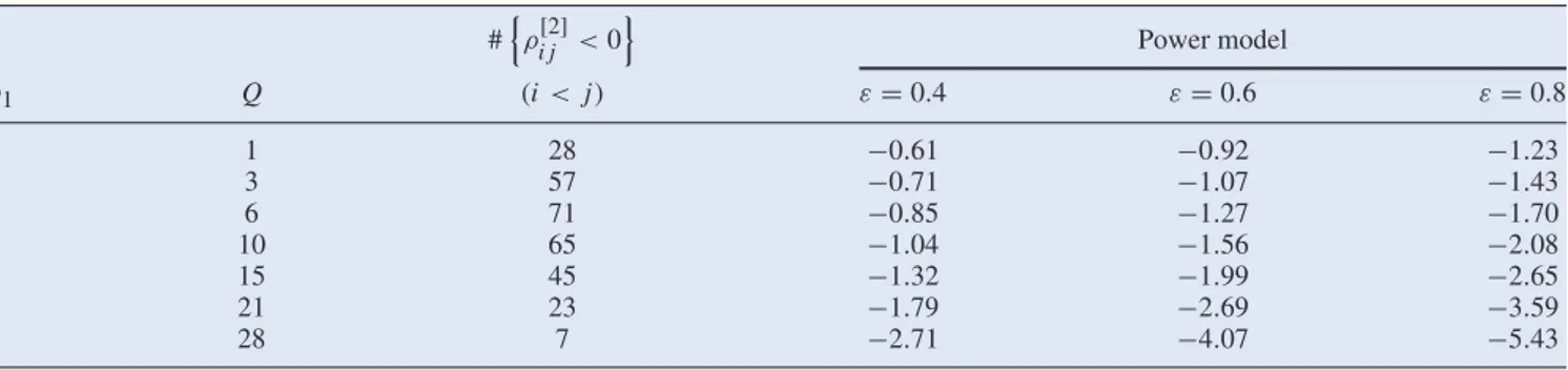 Table 1. Number of negative minors of order two ρ i j [2] and the smallest ρ i j [2] ( ×10 −2 ) varying p 1 