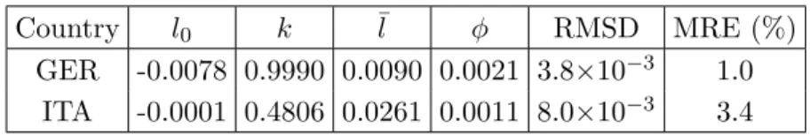 Table 1: Vasicek model: calibrated parameters on the Eonia curve on March 30 th 2016. The result of the calibration is shown in Figures 3 