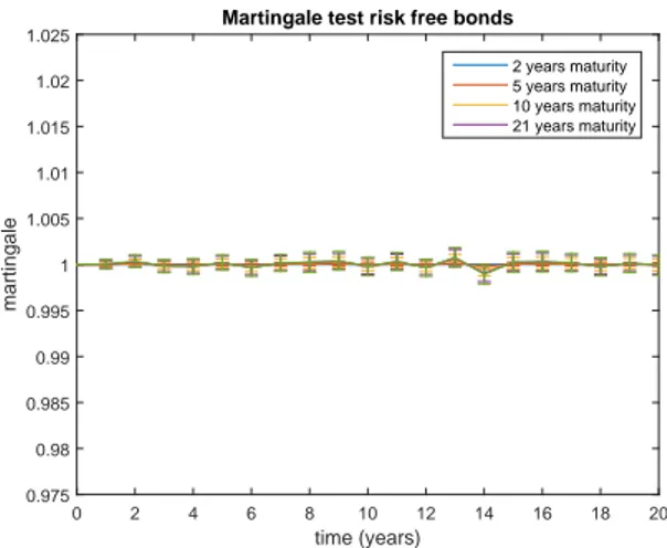 Figure 6: Martingale test performed on risk free coupon bonds with 100 Monte Carlo simulations and parameter reported in Table 1 