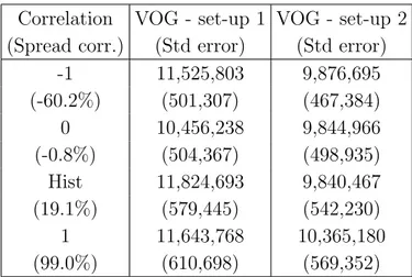 Table 4: The table reports the Value of Options and Guarantees (VOG) calculated run- run-ning 1000 stochastic simulations; in parenthesis is reported in the first column the average correlation observed on simulated spread and in the second and third colum