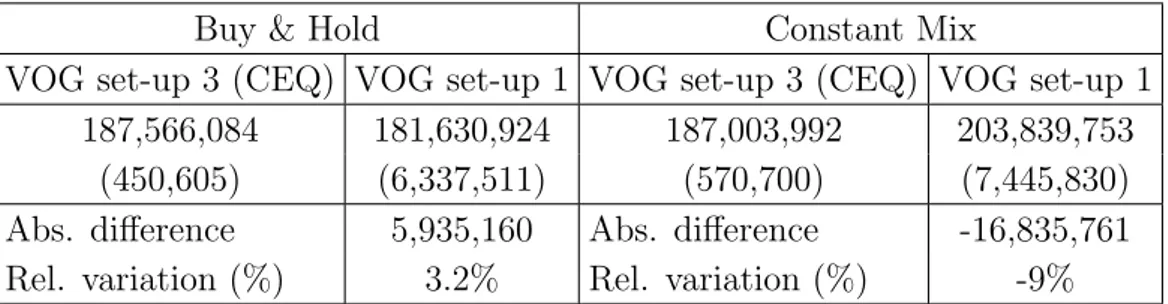 Table 8: The table reports the value of VOG calculated using the CEQ approach with only the interest rate as stochastic risk factor and our full model (set-up 1) with correlation equal to 1