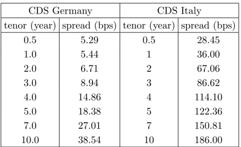 Table 10: Term Structure of German and Italian CDS spreads on March 30 th , 2016.