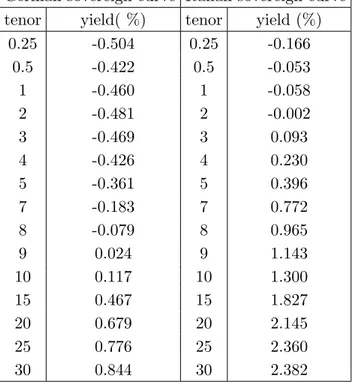 Table 11: Term Structure of zero rate of German and Italian BVAL sovereign curves on March 30 th , 2016.