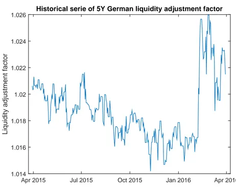 Figure 2: The figure shows the historical series of the 5 year German liquidity adjustment factor for ZCBs from April 2015 to April 2016.