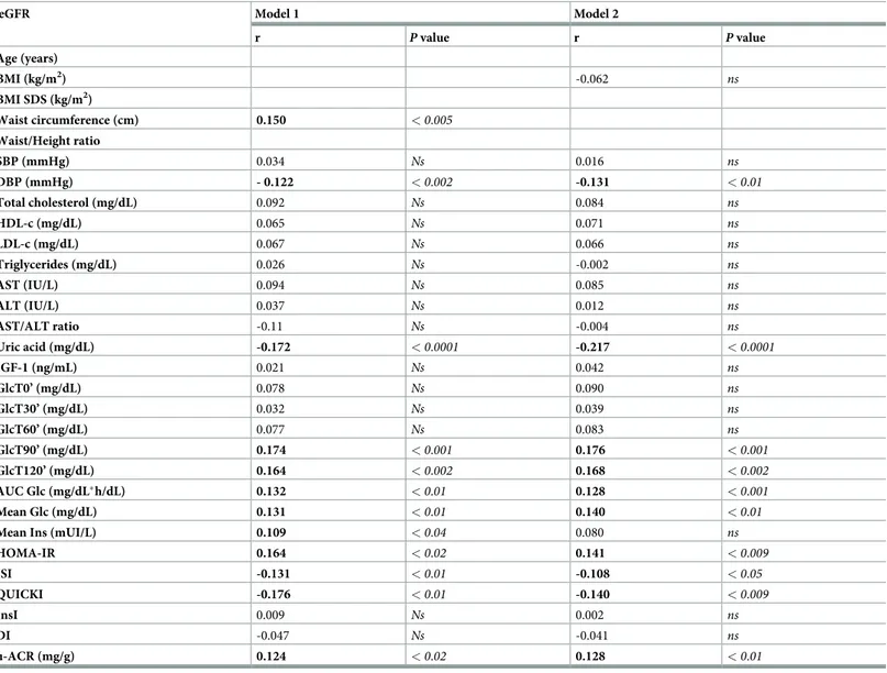 Table 3. Partial correlations between eGFR and microalbuminuria, uric acid and other cardiometabolic variables.