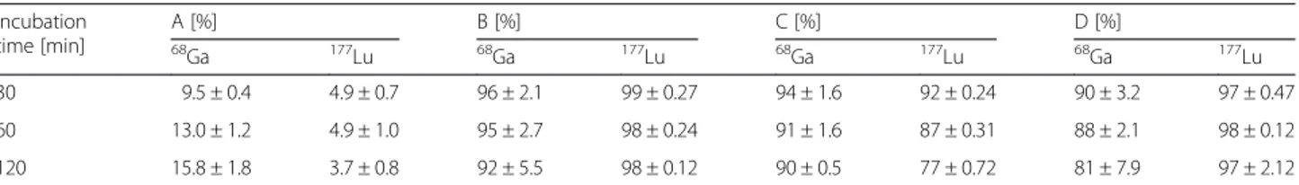 Table 1 Protein binding ( n = 6) and stability (n = 3) values after 30, 60 and 120 min incubation at RT for 68 Ga- and 177 Lu-labelled compounds Incubation time [min] A [%] B [%] C [%] D [%]68 Ga 177 Lu 68 Ga 177 Lu 68 Ga 177 Lu 68 Ga 177 Lu 30 9.5 ± 0.4 4