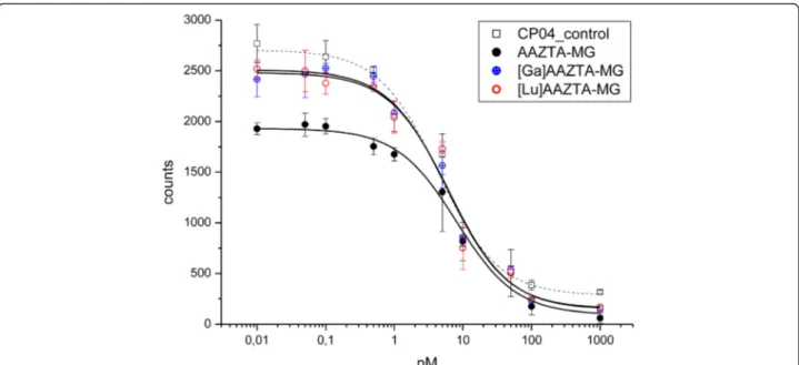 Fig. 2 Displacement curves of [ 177 Lu]CP04 binding to CCK2+ cell membranes using increasing concentrations of AAZTA-MG, [ nat Ga]AAZTA-MG, [ nat Lu]AAZTA-MG and CP04 as control