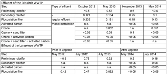 Table 2. Concentrations of  TEQ bio  (ng/L) in effluent at various stages of treatment in the Eriskirch WWTP 