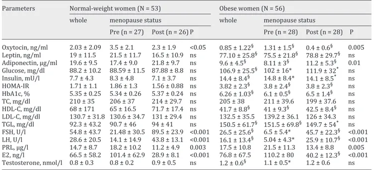Fig.  1.  Plasma oxytocin levels in  premenopausal  and   postmeno-pausal  normal-weight  (Pre-NW  and  Post-NW,  respectively)  and  obese  (POB  and  Post-OB,   re-spectively)  women