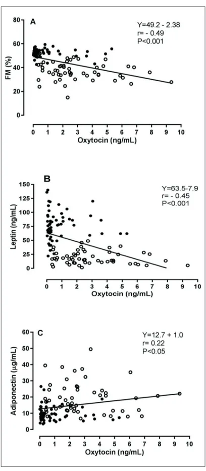 Fig. 2.  Relationship between oxy- oxy-tocin percent fat mass (FM, panel  A), leptin (panel B) and  adiponec-tin (panel C)