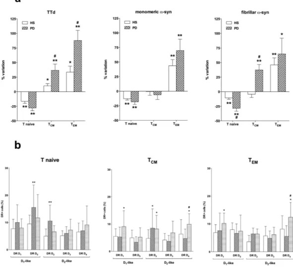 Figure 6.  Effect of TTd, monomeric, and fibrillar α-syn on the frequency of CD4+ T naive and memory  subsets