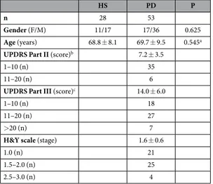 Table 1.   Comparison between HS and PD patients. Data are means ±  SD unless otherwise indicated