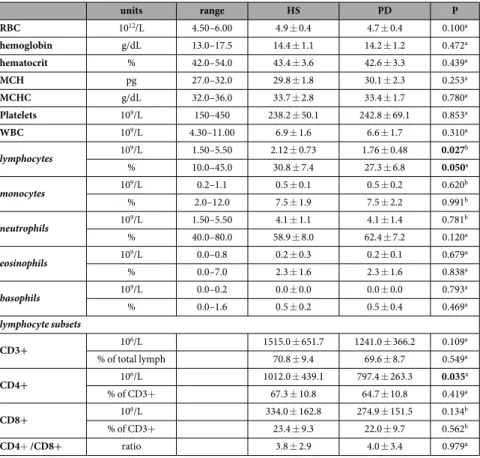 Table 3.   Complete blood count, comparison between HS and PD patients. Data are means ± SD unless  otherwise indicated