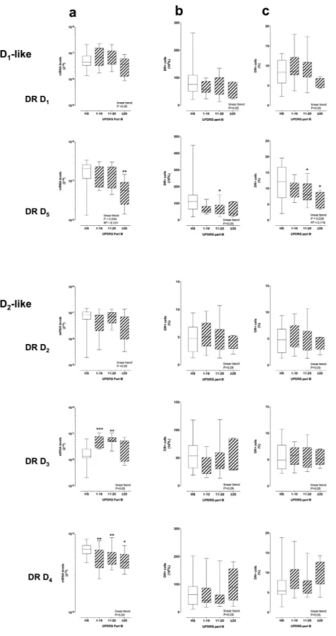 Figure 4.  DR expression on CD4+ T cells and UPDRS-III score. DR expression is shown as mRNA levels  (panel a) and as protein expression on the membranes of CD4+  T cells, expressed as absolute numbers of DR+   cells (b) and as percentage of total CD4+  T 