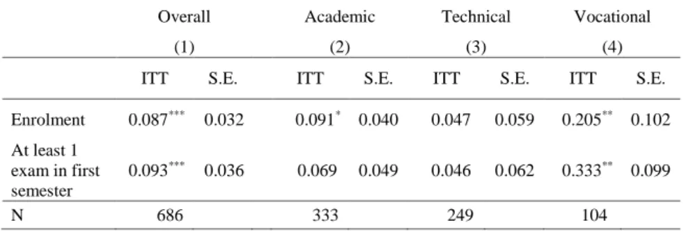 Table 3 also reports the estimates stratified by high school track. Despite the small sample  size,  the  results  show  a  clearly  interpretable  pattern