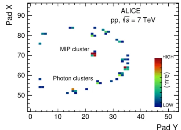 Fig. 5 Display of a Cherenkov ring detected in a module of HMPID