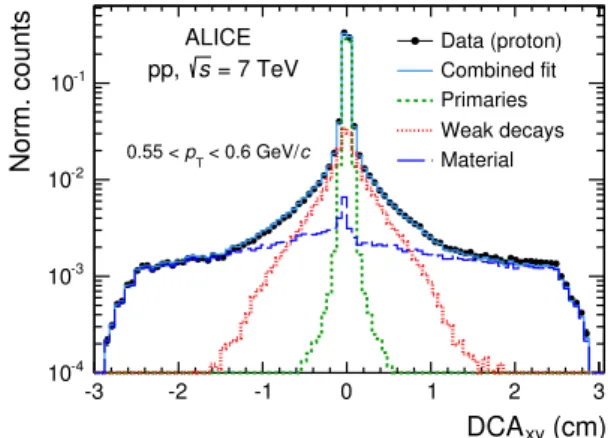 Fig. 10 Proton DCA x y distribution in the range 0.55 &lt; p T &lt; 0.60 GeV/c together with the Monte-Carlo templates for primary protons (green dotted line), secondary protons from weak decays (red dotted