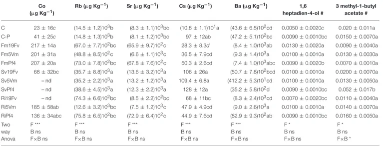 TABLE 5 | Elements and volatiles that significantly varied between the treatments. Co (µg Kg −1 ) Rb (µg Kg −1 ) Sr (µg Kg −1 ) Cs (µg Kg −1 ) Ba (µg Kg −1 ) 1,6 heptadien-4-ol # 3 methyl-1-butylacetate # C 23 ± 16c (14.5 ± 1.2)10 3 b (8.3 ± 1.1)10 3 bc (1