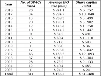 Table 1. Number of SPACs and their size per annum 